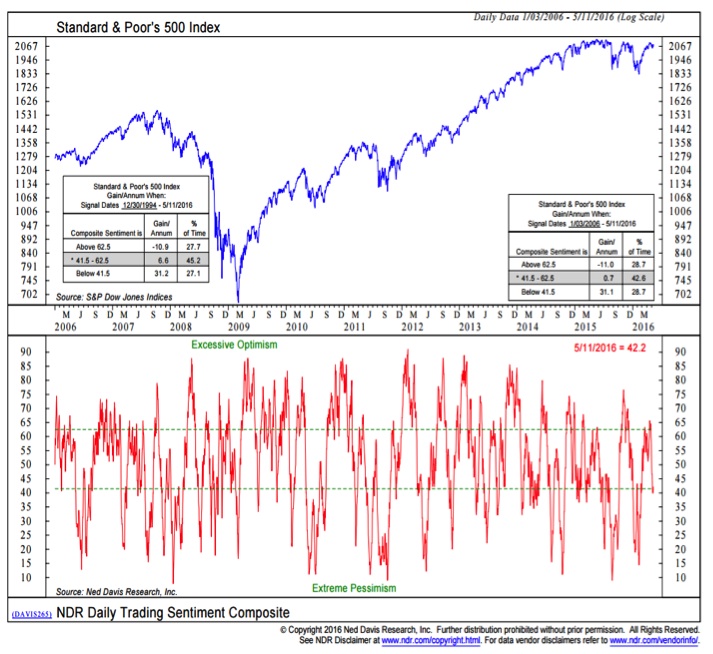 sp 500 index sentiment optimism pessimism chart_may 13