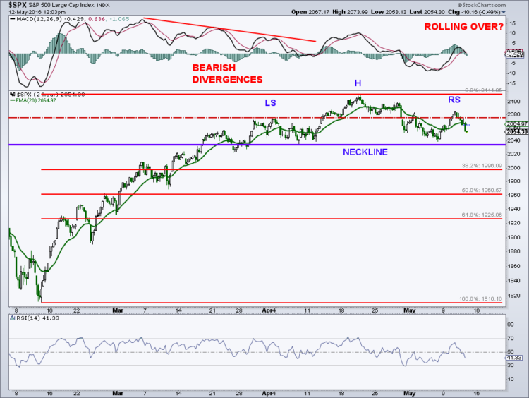 sp 500 index spx bearish head shoulders chart pattern may 13