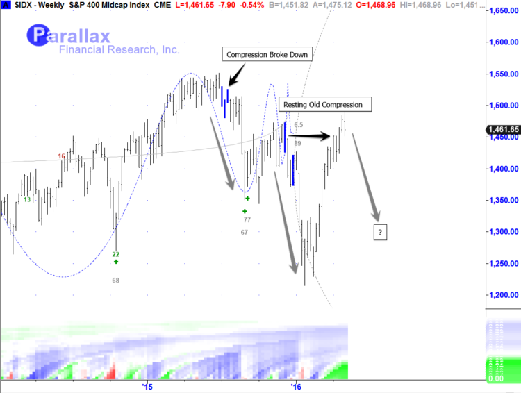 sp 400 midcap index idx trading signals may 2