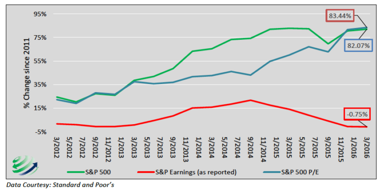 s&p 500 price earnings growth and components valuations_may 2016