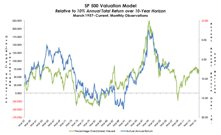 sp 500 valuation model relative to 10 year returns through april 2016