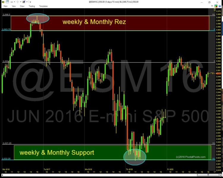 s&p 500 pivot points weekly price resistance for may