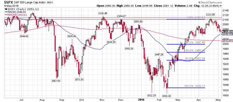 spx sp 500 index chart technical analysis trading may 6