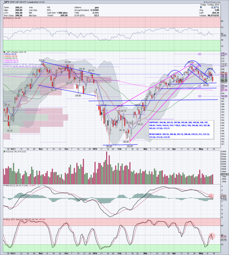 spy sp 500 etf daily chart technical analysis_may 16