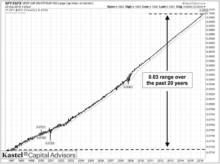 spy spx ratio chart_etfs vs indexes s&p 500 20 years