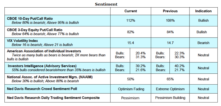 stock market indicators investor sentiment_may 17