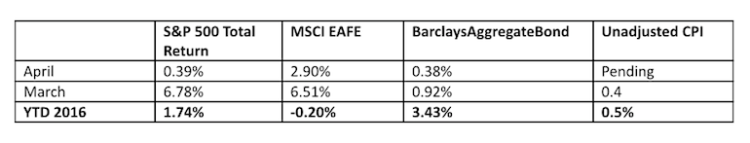 stock market indices performance april 2016