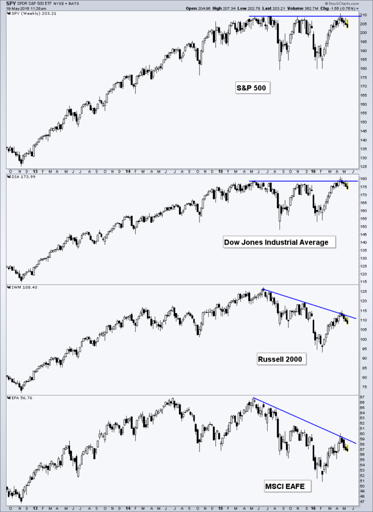stock market indices range bound market bearish chart setups_may 2016