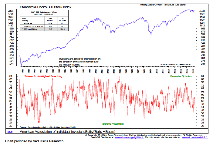 stock market optimism pessimism chart analysis may month