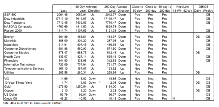 stock market outlook may 13 key performance indicators