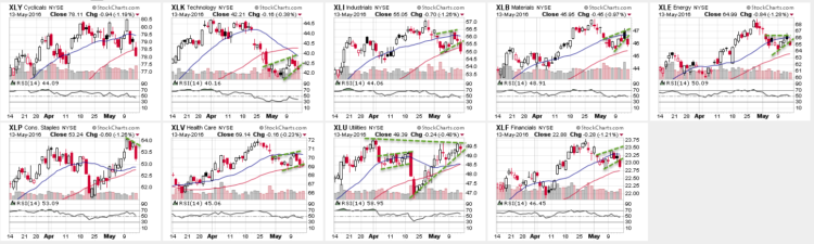 stock market sectors rsi indicator charts_may 16