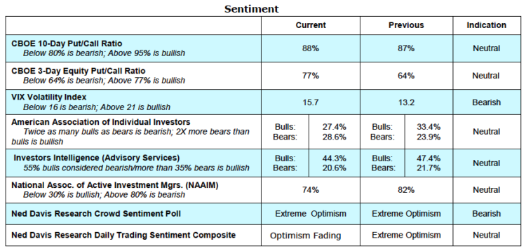 stock market sentiment indicators bullish bearish signals may 3