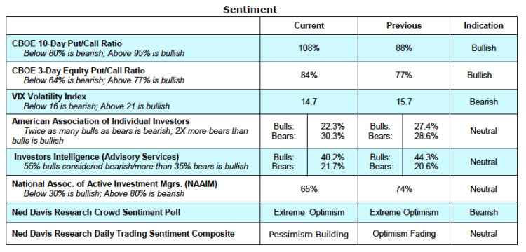 stock market sentiment indicators vix put call ratio may 10
