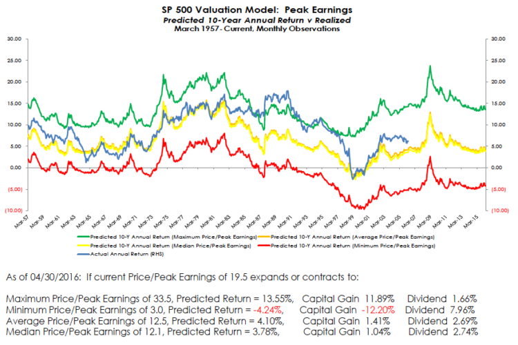 stock market valuations april 2016 price to peark earnings
