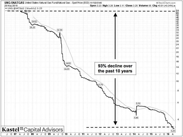 ung to natural gas ratio chart etfs underperformance_20 years