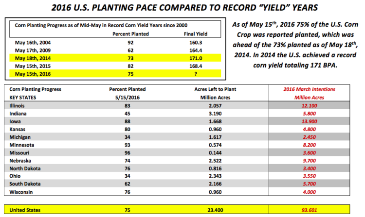 us corn planing pace comparison record yields history