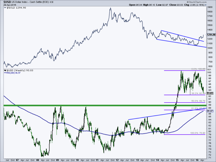 us dollar decline gold breakout higher chart correlation