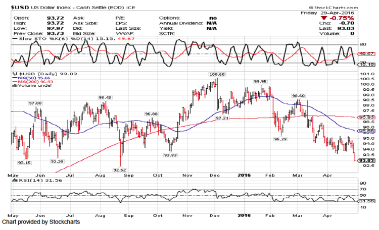 us dollar index decline chart analysis may 3