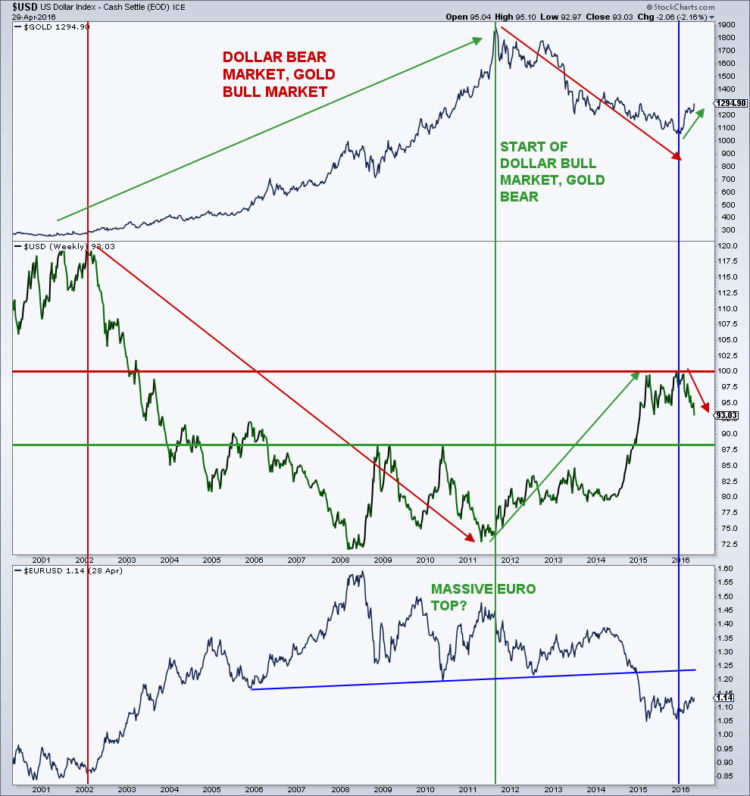 us dollar decline euro gold rally higher chart 2016