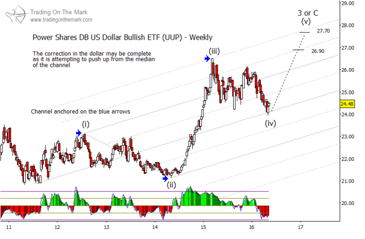 us dollar index etf uup bullish elliott wave rally setup_may 2016