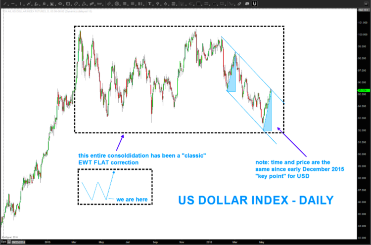 us dollar index rally chart_downtrend channel bullish setup_may 2016