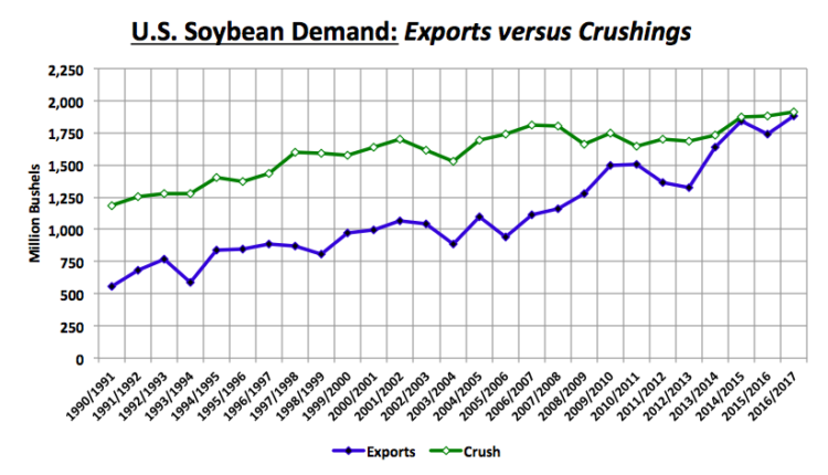 us soybean demand exports versus crushings_may 2016