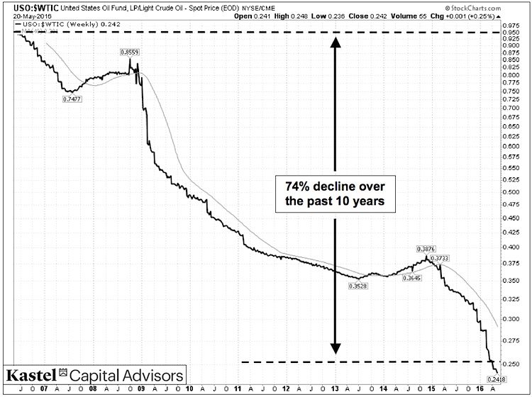 uso to wtic crude oil price ratio chart etfs underperformance_20 years