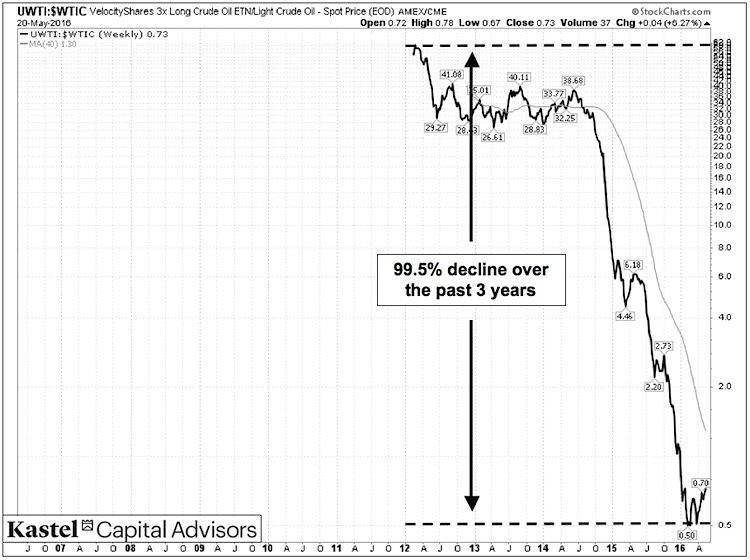 uwti to wtic crude oil price ratio underperformance chart_20 years