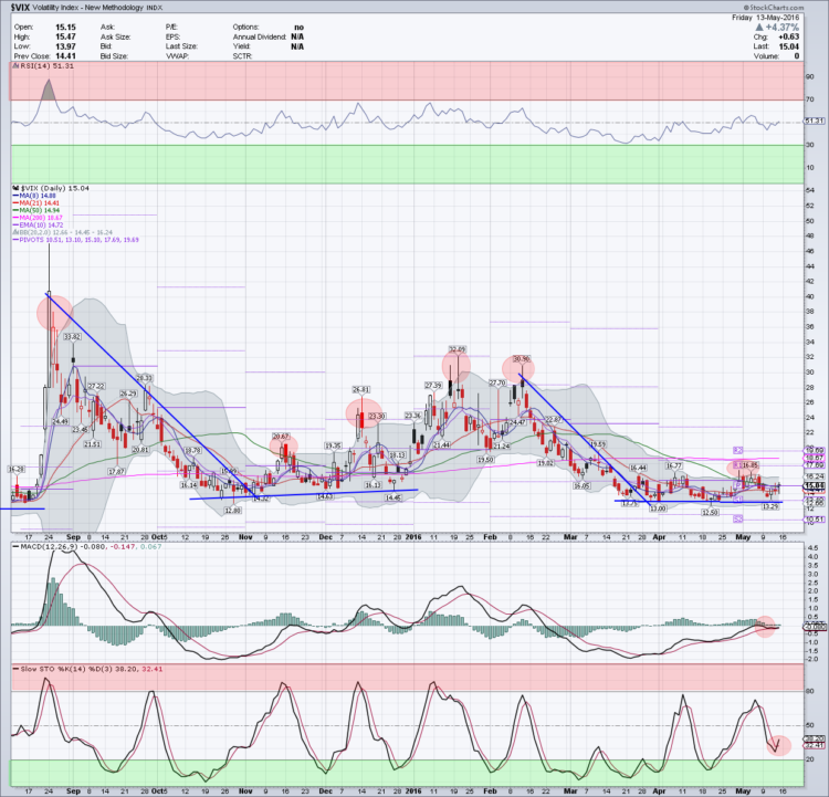 vix volatility index market chart daily may 16