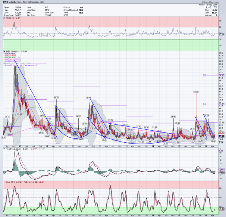 vix volatility index stock market chart_weekly_may 16