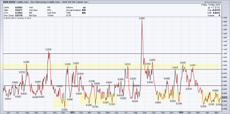 vix vxv volatility ratio stock chart may 16