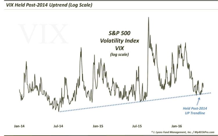 vix warning stocks volatility index trend higher may 6