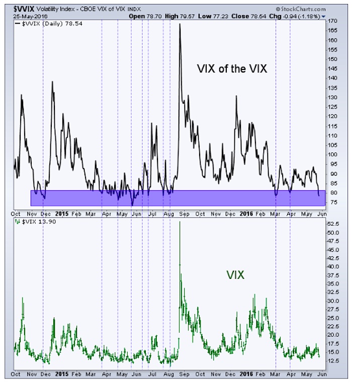 vvix vs vix market volatility chart anlaysis_bearish complacency