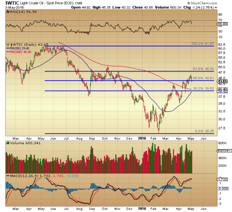 wti crude oil prices fibonacci retracement levels chart may 4