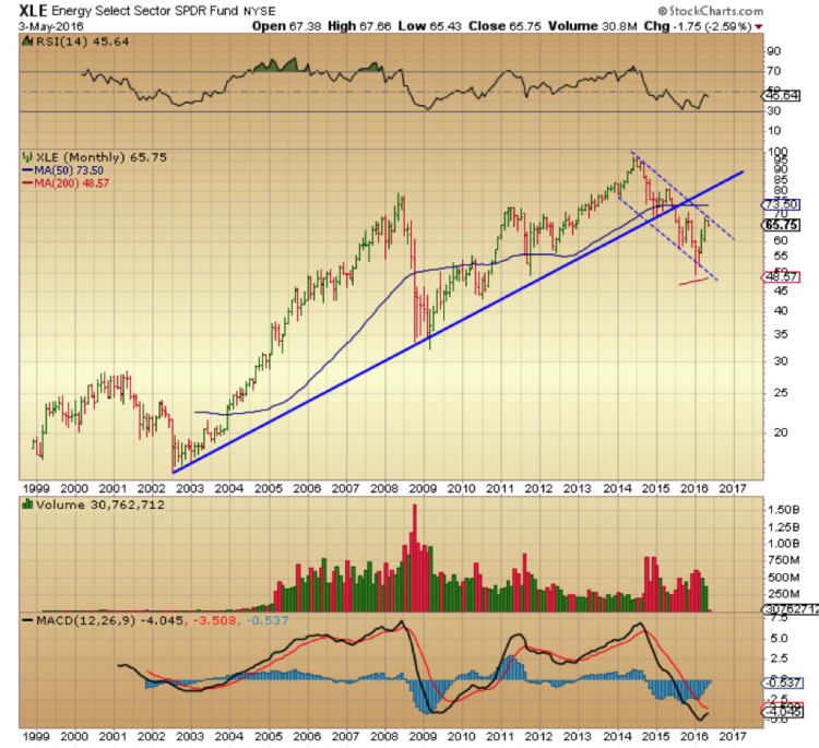 xle energy sector monthly chart trend lower channel