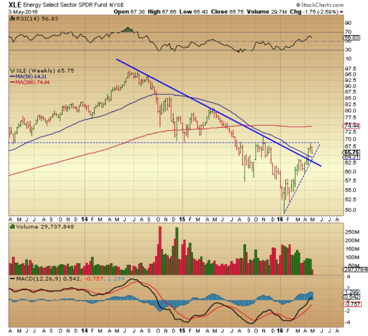 xle energy sector weekly chart triangle pattern may 4