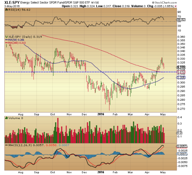 xle spy relative strength performance ratio chart may month