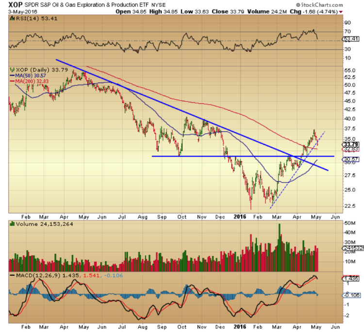 xop oil and gas energy sector chart overbought