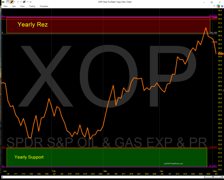 xop oil gas driller chart yearly pivots chart oil rush 2016