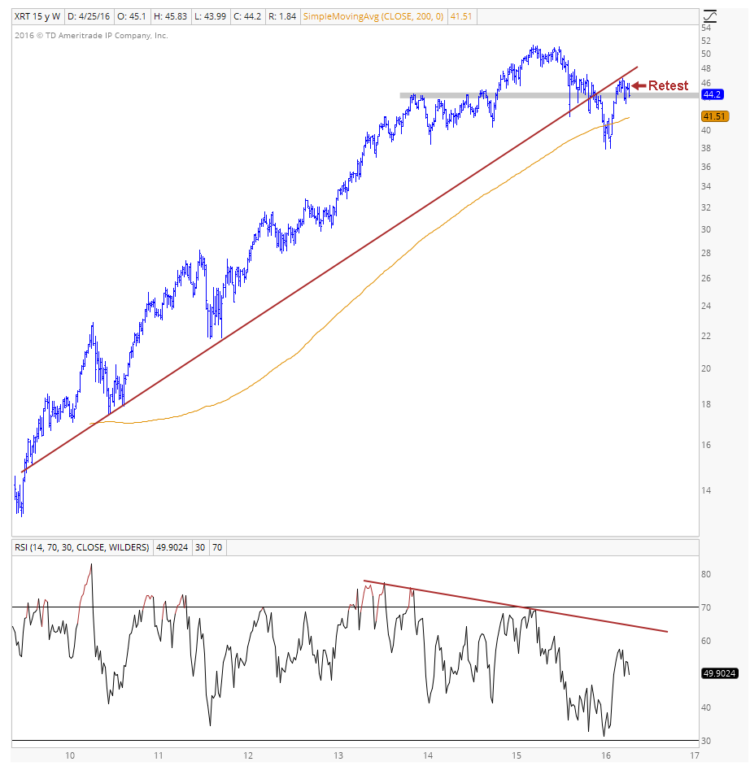 xrt retail stocks sector chart trend analysis may 3