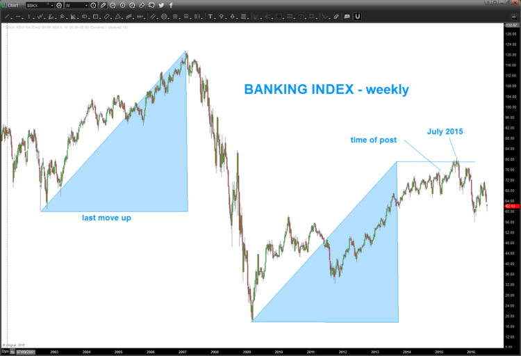 banking index pullback lower decline bank stocks analysis_2016