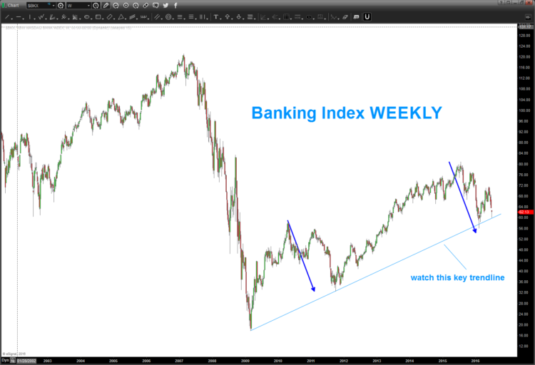 banking index trend line long term support june 30 2016