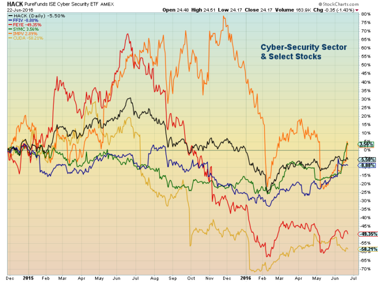 cyber security stocks performance sector chart m&a_2016