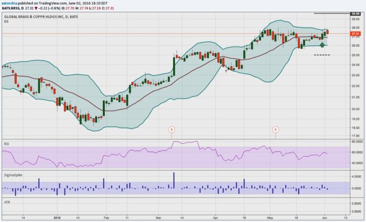 global brass and copper holdings chart analysis trading edge_june 3