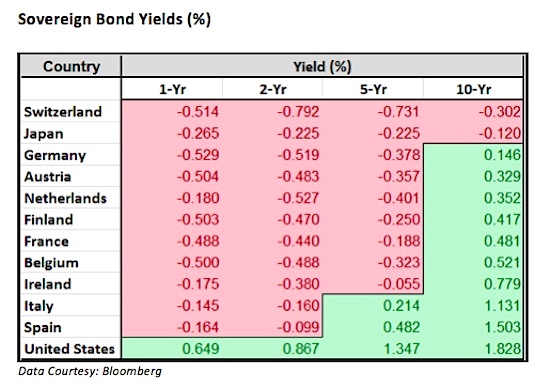 global sovereign bond yields_may 31 2016