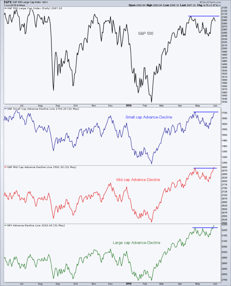market breadth indicators small mid large cap stocks chart_june 2
