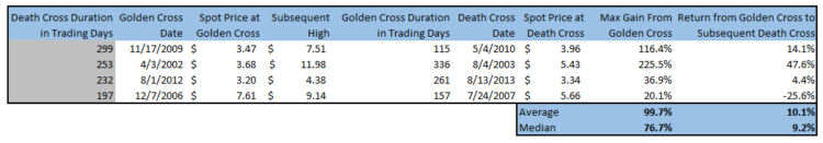 natural gas golden cross market returns price data