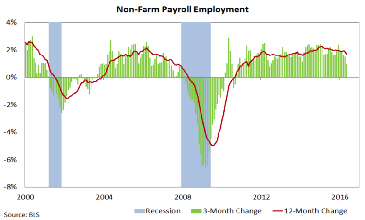 non farm payroll employment labor market chart_june 2000-2016