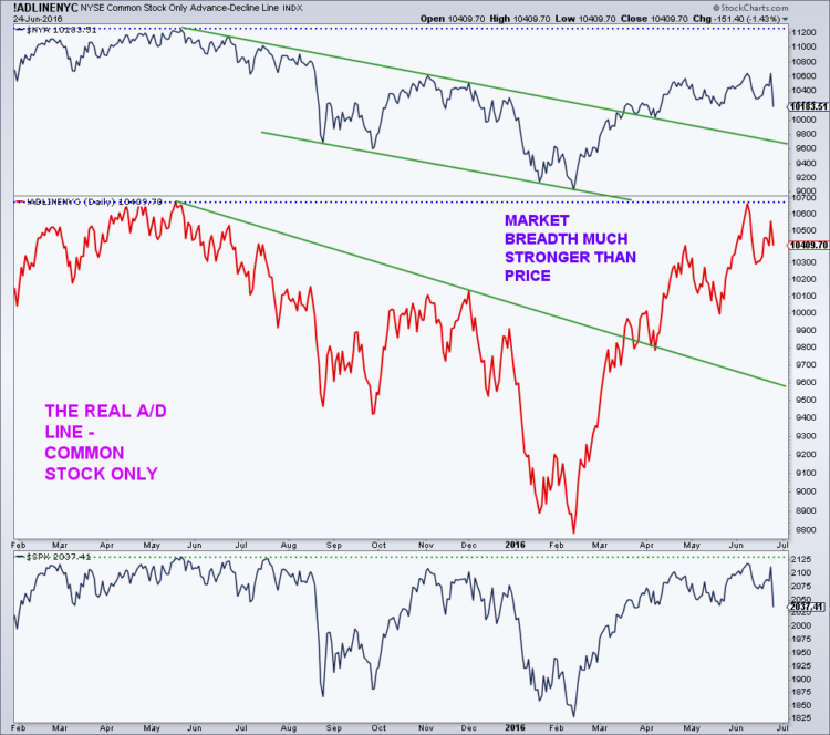 nyse advance decline chart bullish_june 24