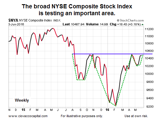 nyse composite chart inverse head and shoulders resistance_june 2016
